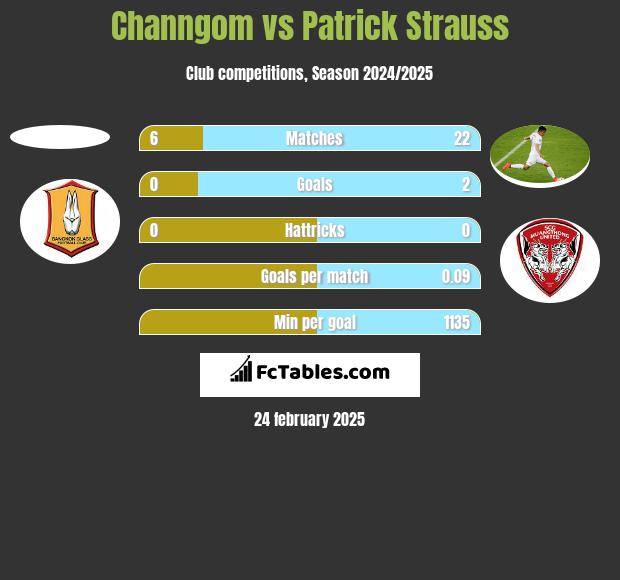 Channgom vs Patrick Strauss h2h player stats