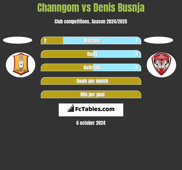 Channgom vs Denis Busnja h2h player stats