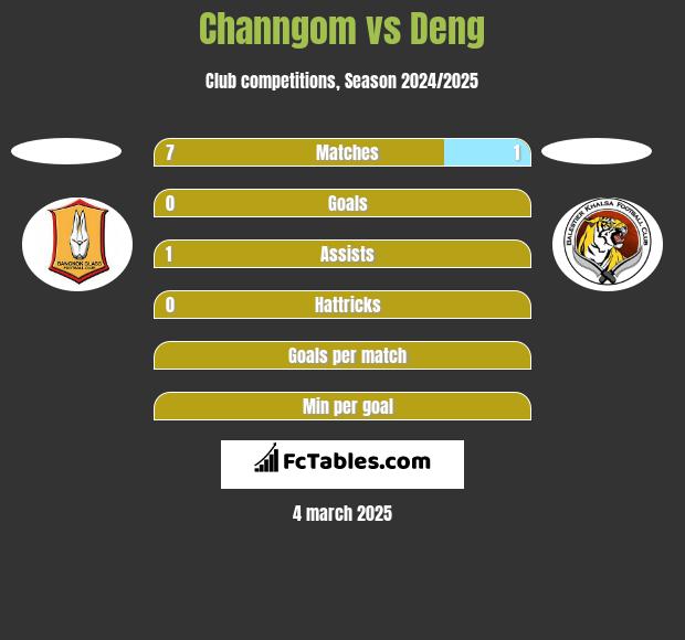 Channgom vs Deng h2h player stats