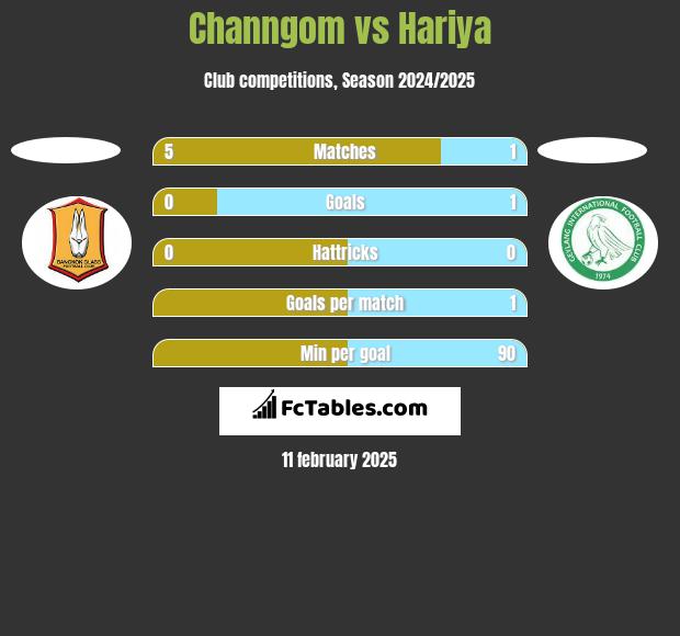 Channgom vs Hariya h2h player stats