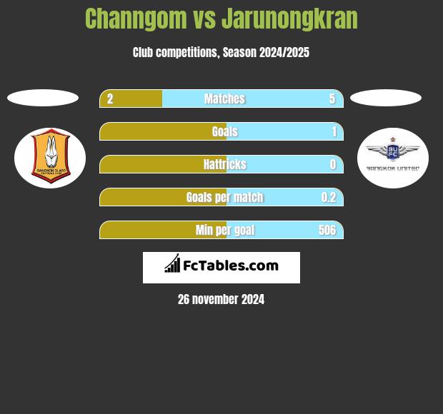 Channgom vs Jarunongkran h2h player stats