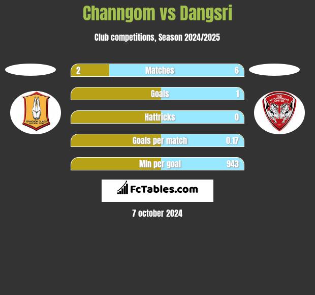 Channgom vs Dangsri h2h player stats