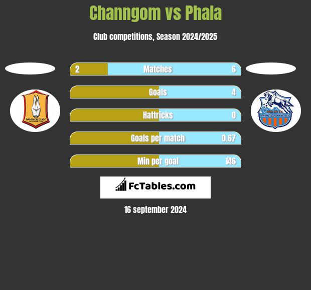 Channgom vs Phala h2h player stats