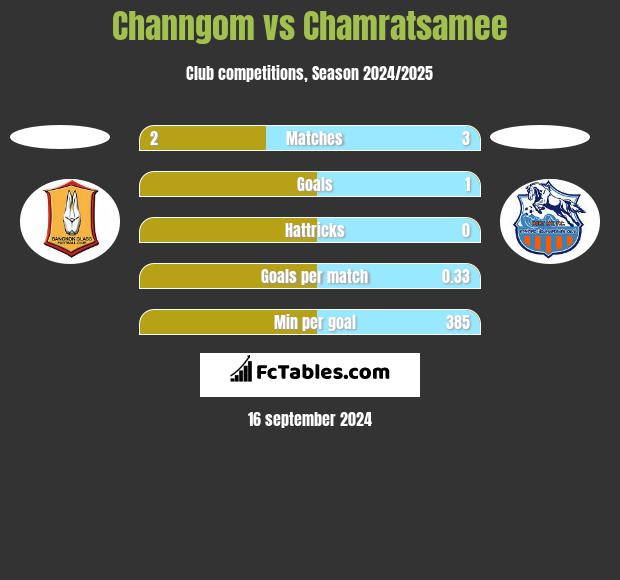 Channgom vs Chamratsamee h2h player stats