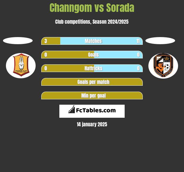 Channgom vs Sorada h2h player stats