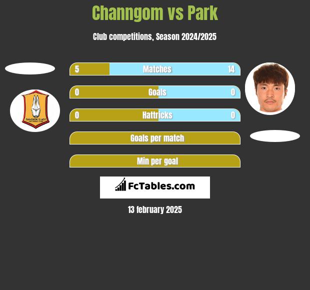 Channgom vs Park h2h player stats