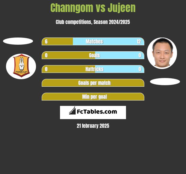 Channgom vs Jujeen h2h player stats