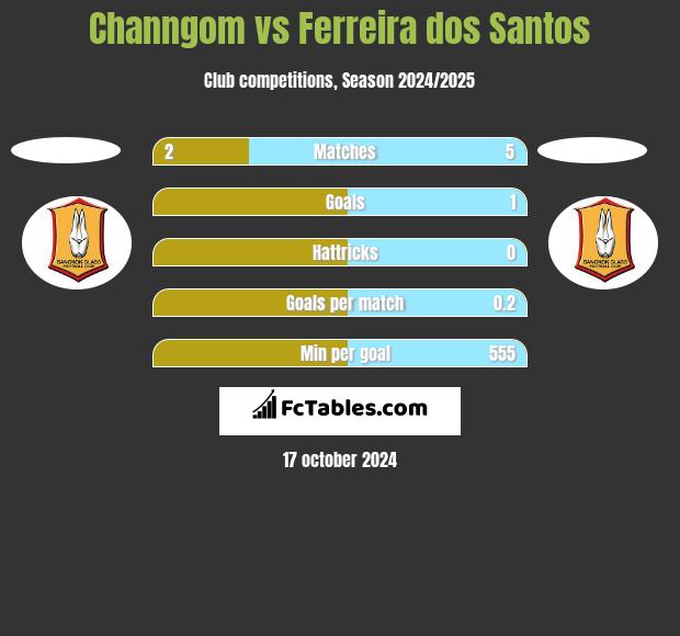 Channgom vs Ferreira dos Santos h2h player stats