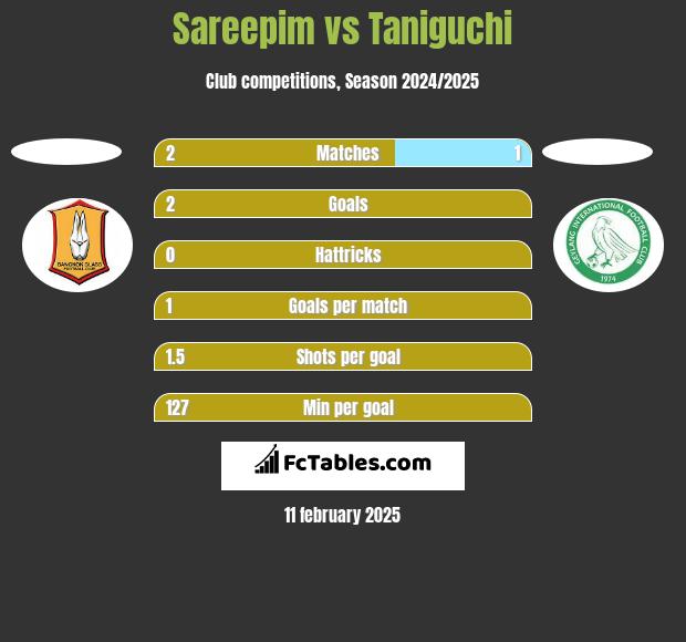 Sareepim vs Taniguchi h2h player stats