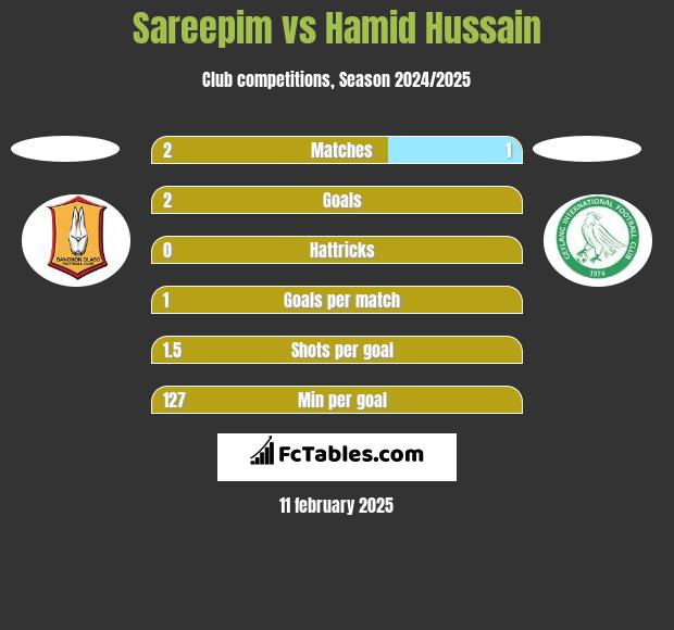 Sareepim vs Hamid Hussain h2h player stats