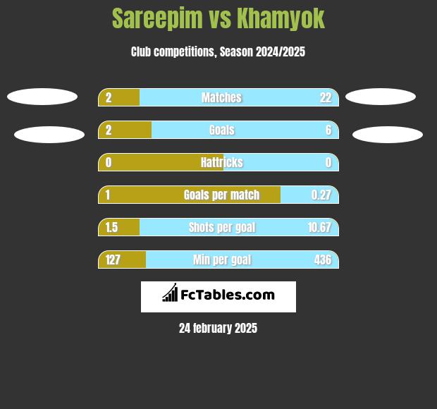 Sareepim vs Khamyok h2h player stats