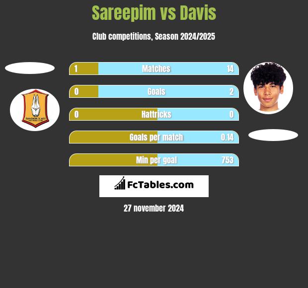 Sareepim vs Davis h2h player stats