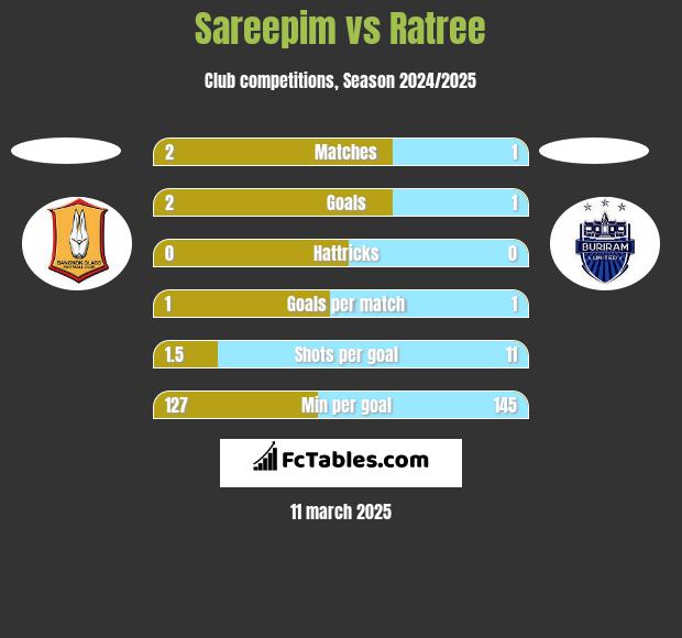 Sareepim vs Ratree h2h player stats