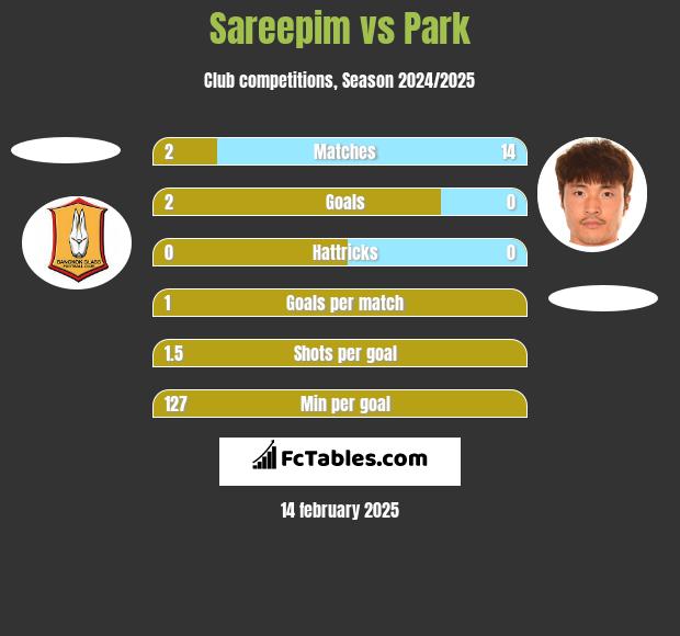 Sareepim vs Park h2h player stats