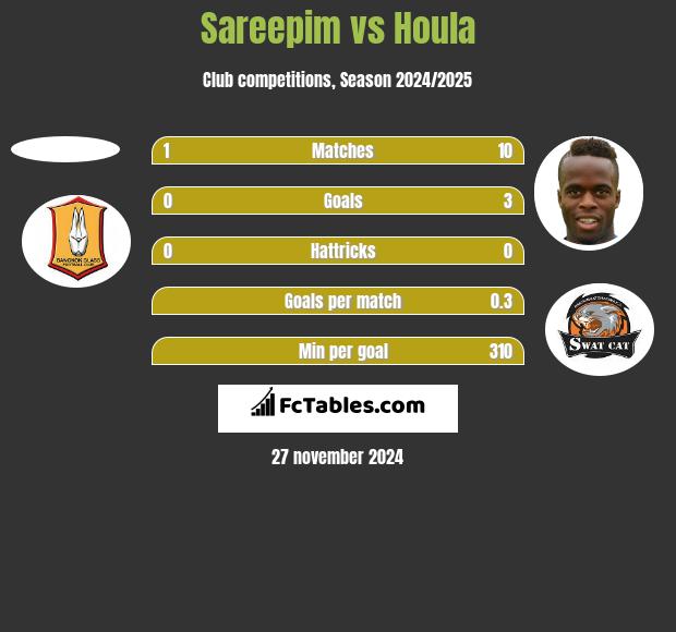 Sareepim vs Houla h2h player stats