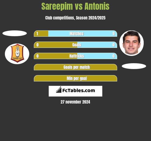 Sareepim vs Antonis h2h player stats