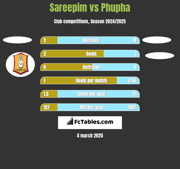 Sareepim vs Phupha h2h player stats