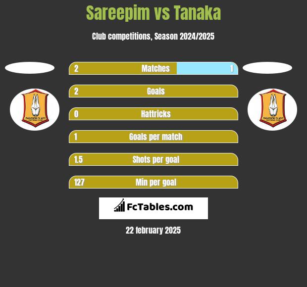 Sareepim vs Tanaka h2h player stats