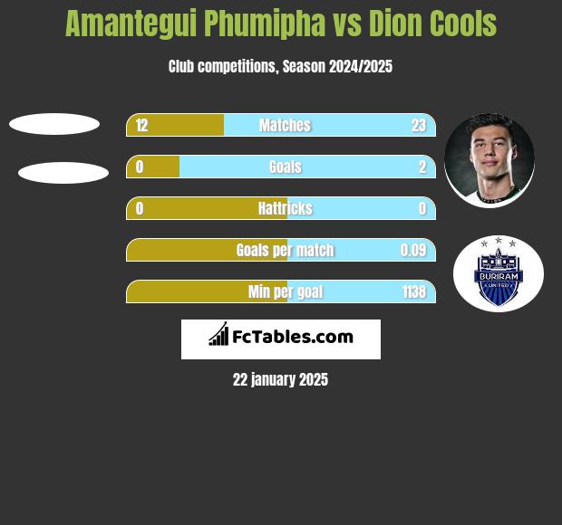 Amantegui Phumipha vs Dion Cools h2h player stats