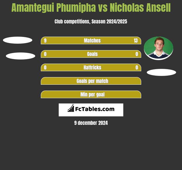 Amantegui Phumipha vs Nicholas Ansell h2h player stats