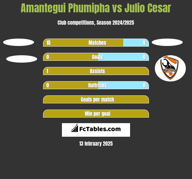 Amantegui Phumipha vs Julio Cesar h2h player stats