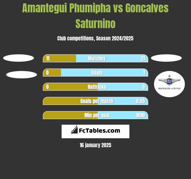 Amantegui Phumipha vs Goncalves Saturnino h2h player stats