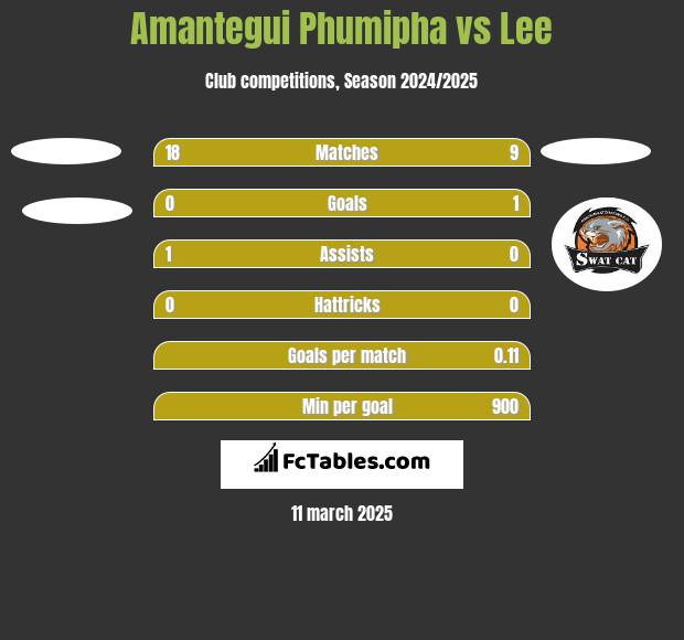 Amantegui Phumipha vs Lee h2h player stats