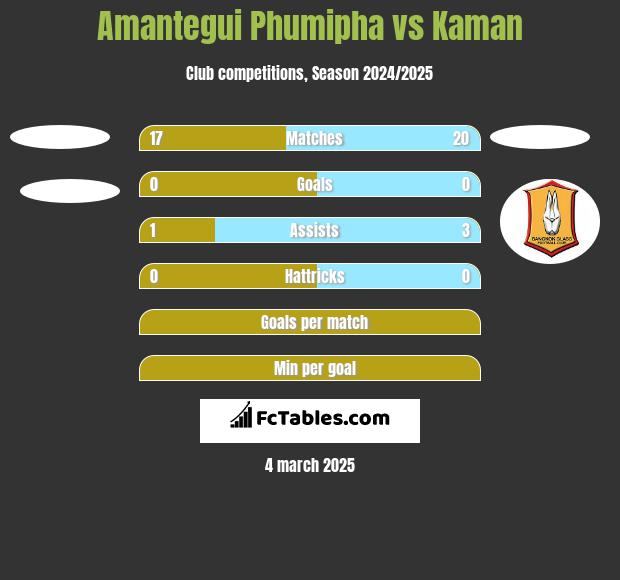 Amantegui Phumipha vs Kaman h2h player stats