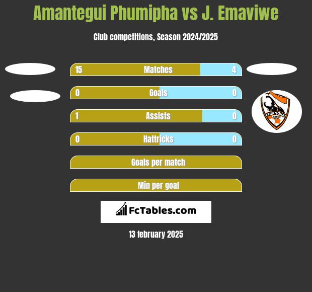 Amantegui Phumipha vs J. Emaviwe h2h player stats