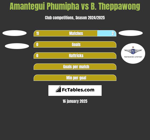 Amantegui Phumipha vs B. Theppawong h2h player stats