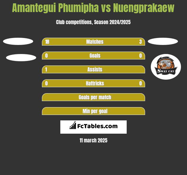 Amantegui Phumipha vs Nuengprakaew h2h player stats