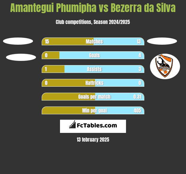 Amantegui Phumipha vs Bezerra da Silva h2h player stats