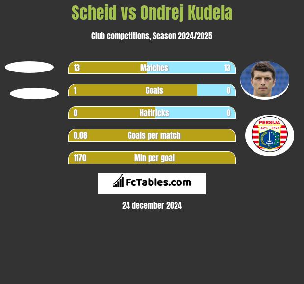 Scheid vs Ondrej Kudela h2h player stats