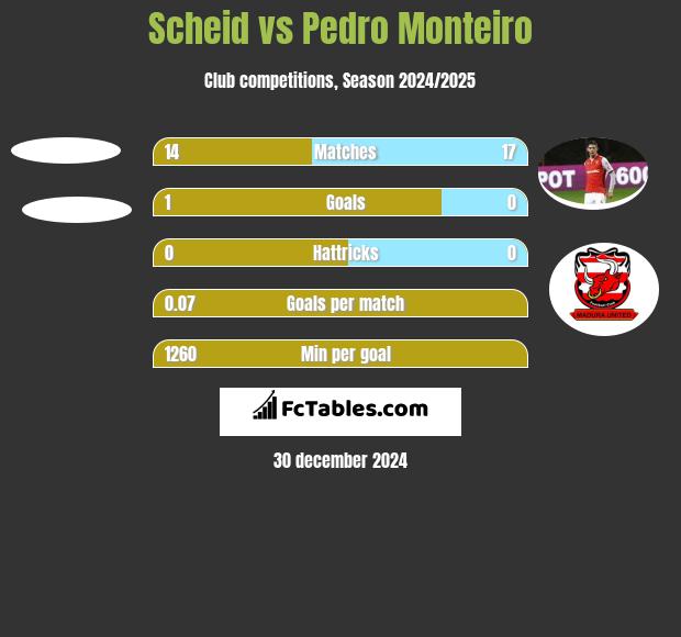 Scheid vs Pedro Monteiro h2h player stats