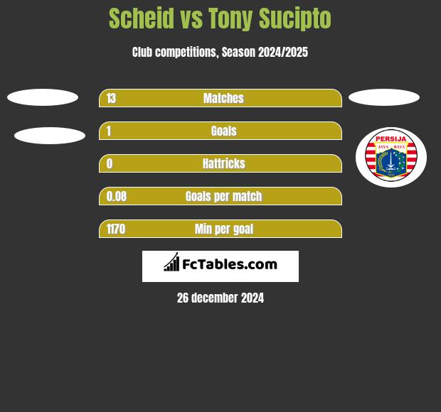 Scheid vs Tony Sucipto h2h player stats