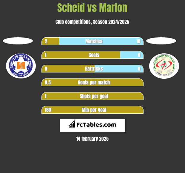 Scheid vs Marlon h2h player stats