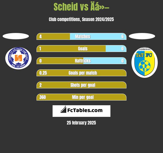 Scheid vs Äá»— h2h player stats