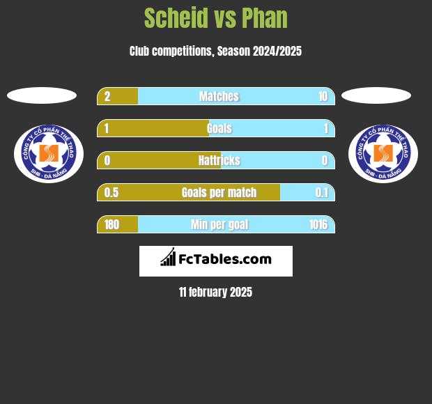 Scheid vs Phan h2h player stats