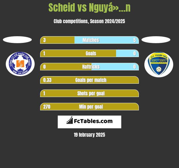 Scheid vs Nguyá»…n h2h player stats