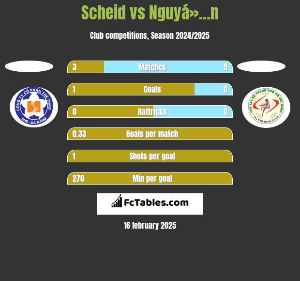 Scheid vs Nguyá»…n h2h player stats