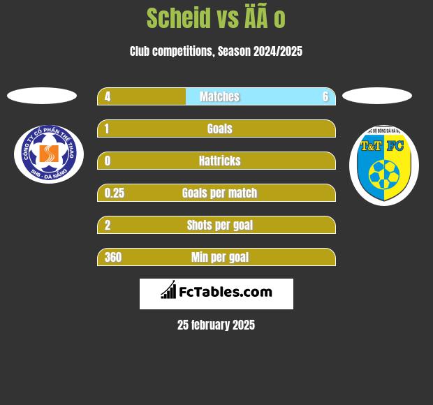 Scheid vs ÄÃ o h2h player stats