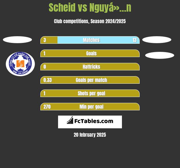 Scheid vs Nguyá»…n h2h player stats