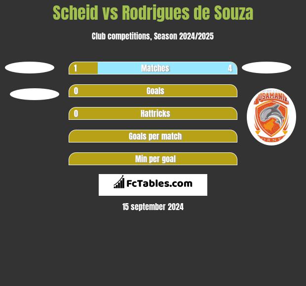 Scheid vs Rodrigues de Souza h2h player stats