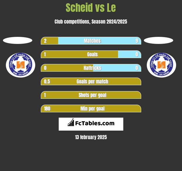 Scheid vs Le h2h player stats