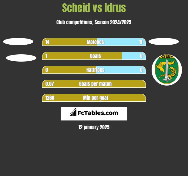 Scheid vs Idrus h2h player stats