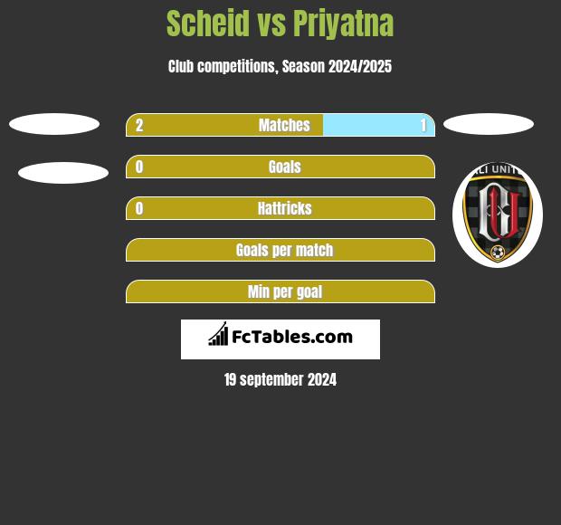 Scheid vs Priyatna h2h player stats