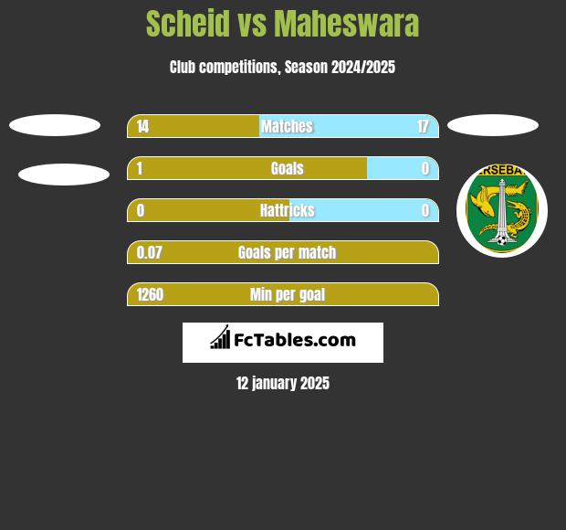 Scheid vs Maheswara h2h player stats