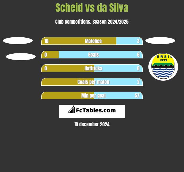 Scheid vs da Silva h2h player stats