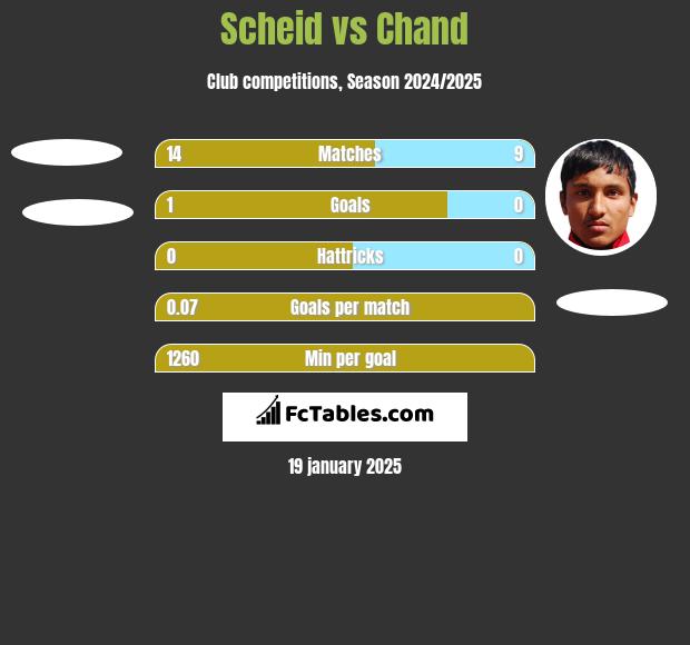 Scheid vs Chand h2h player stats