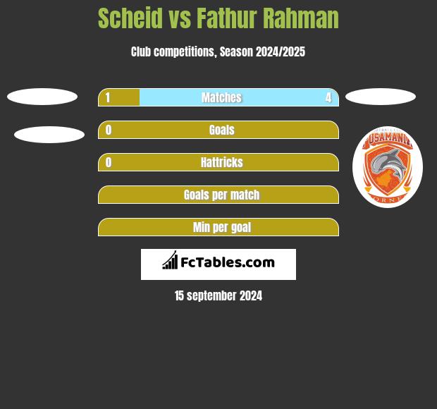 Scheid vs Fathur Rahman h2h player stats